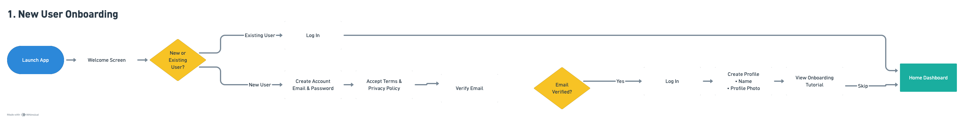 New user onboarding flow diagram