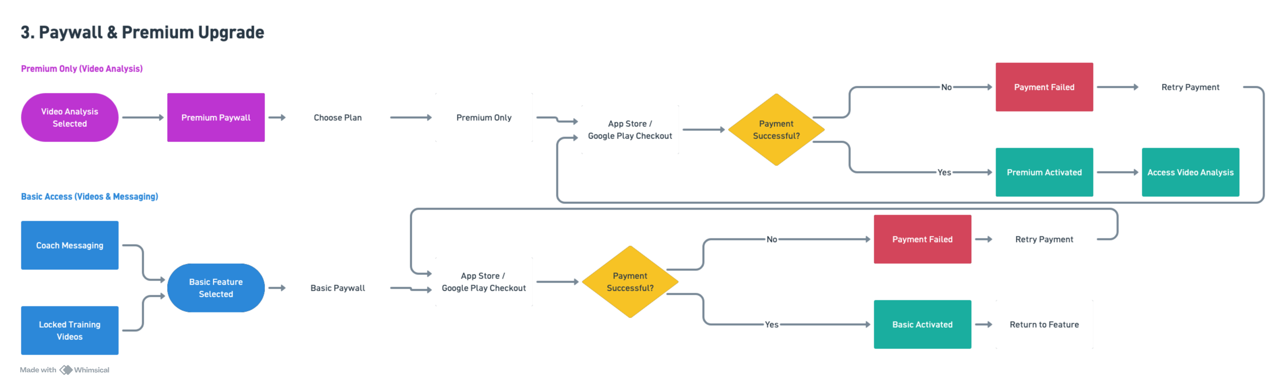 Paywall and premium upgrade flow diagram