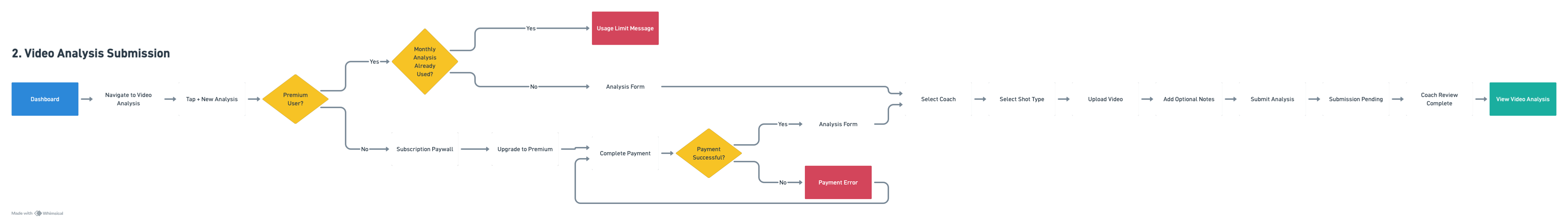 Video analysis submission flow diagram